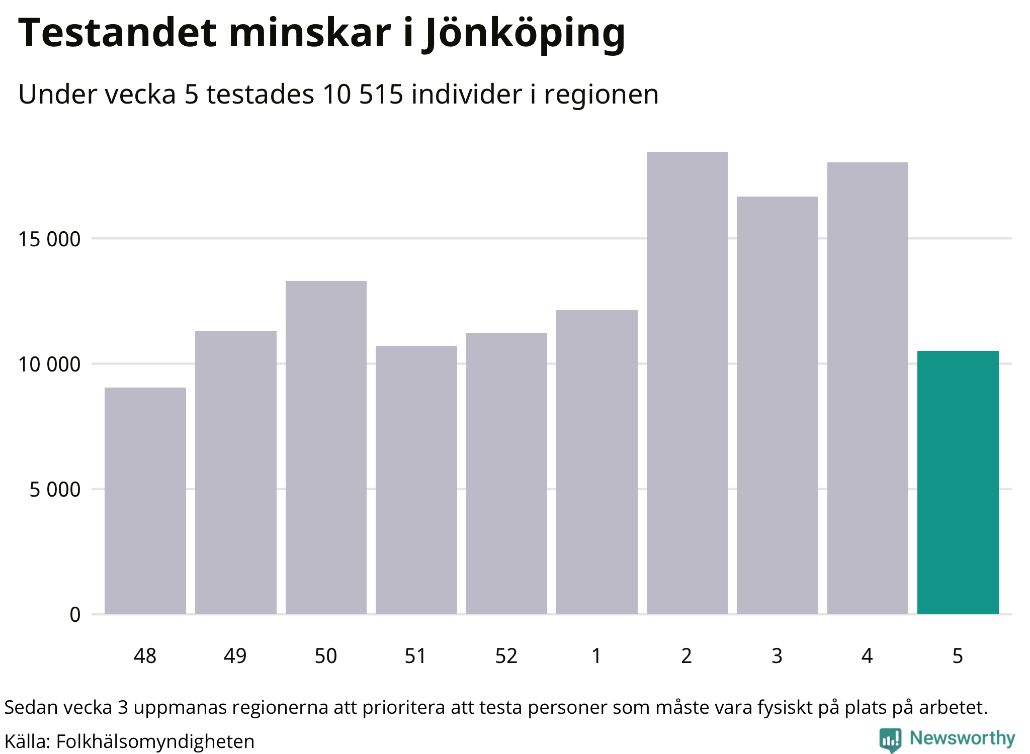 Den senaste veckan har 10515 tester genomförts i Jönköpings län
